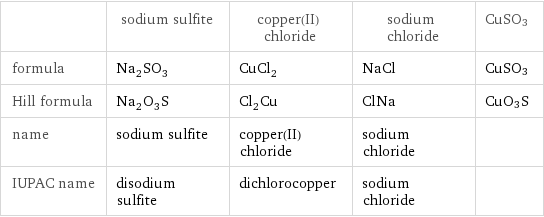  | sodium sulfite | copper(II) chloride | sodium chloride | CuSO3 formula | Na_2SO_3 | CuCl_2 | NaCl | CuSO3 Hill formula | Na_2O_3S | Cl_2Cu | ClNa | CuO3S name | sodium sulfite | copper(II) chloride | sodium chloride |  IUPAC name | disodium sulfite | dichlorocopper | sodium chloride | 