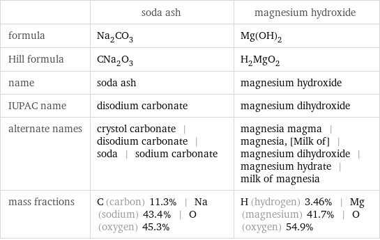  | soda ash | magnesium hydroxide formula | Na_2CO_3 | Mg(OH)_2 Hill formula | CNa_2O_3 | H_2MgO_2 name | soda ash | magnesium hydroxide IUPAC name | disodium carbonate | magnesium dihydroxide alternate names | crystol carbonate | disodium carbonate | soda | sodium carbonate | magnesia magma | magnesia, [Milk of] | magnesium dihydroxide | magnesium hydrate | milk of magnesia mass fractions | C (carbon) 11.3% | Na (sodium) 43.4% | O (oxygen) 45.3% | H (hydrogen) 3.46% | Mg (magnesium) 41.7% | O (oxygen) 54.9%