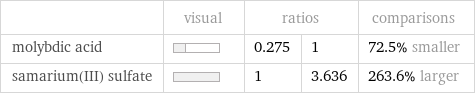  | visual | ratios | | comparisons molybdic acid | | 0.275 | 1 | 72.5% smaller samarium(III) sulfate | | 1 | 3.636 | 263.6% larger