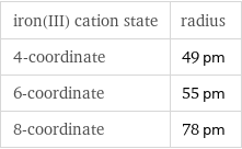 iron(III) cation state | radius 4-coordinate | 49 pm 6-coordinate | 55 pm 8-coordinate | 78 pm