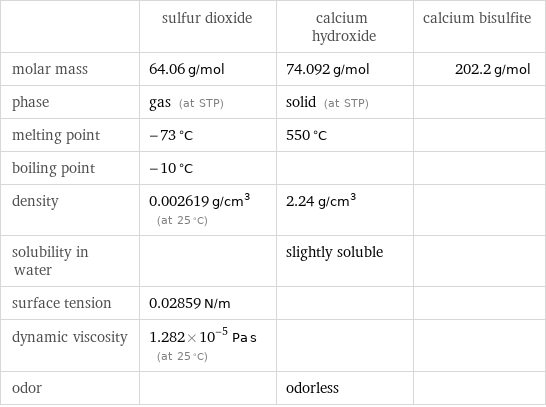  | sulfur dioxide | calcium hydroxide | calcium bisulfite molar mass | 64.06 g/mol | 74.092 g/mol | 202.2 g/mol phase | gas (at STP) | solid (at STP) |  melting point | -73 °C | 550 °C |  boiling point | -10 °C | |  density | 0.002619 g/cm^3 (at 25 °C) | 2.24 g/cm^3 |  solubility in water | | slightly soluble |  surface tension | 0.02859 N/m | |  dynamic viscosity | 1.282×10^-5 Pa s (at 25 °C) | |  odor | | odorless | 