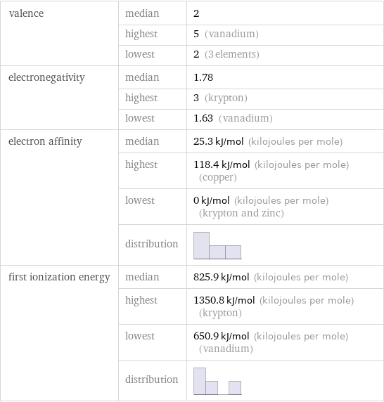 valence | median | 2  | highest | 5 (vanadium)  | lowest | 2 (3 elements) electronegativity | median | 1.78  | highest | 3 (krypton)  | lowest | 1.63 (vanadium) electron affinity | median | 25.3 kJ/mol (kilojoules per mole)  | highest | 118.4 kJ/mol (kilojoules per mole) (copper)  | lowest | 0 kJ/mol (kilojoules per mole) (krypton and zinc)  | distribution |  first ionization energy | median | 825.9 kJ/mol (kilojoules per mole)  | highest | 1350.8 kJ/mol (kilojoules per mole) (krypton)  | lowest | 650.9 kJ/mol (kilojoules per mole) (vanadium)  | distribution | 