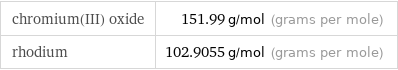 chromium(III) oxide | 151.99 g/mol (grams per mole) rhodium | 102.9055 g/mol (grams per mole)