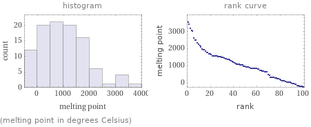   (melting point in degrees Celsius)