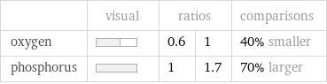  | visual | ratios | | comparisons oxygen | | 0.6 | 1 | 40% smaller phosphorus | | 1 | 1.7 | 70% larger