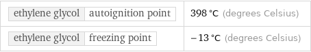 ethylene glycol | autoignition point | 398 °C (degrees Celsius) ethylene glycol | freezing point | -13 °C (degrees Celsius)