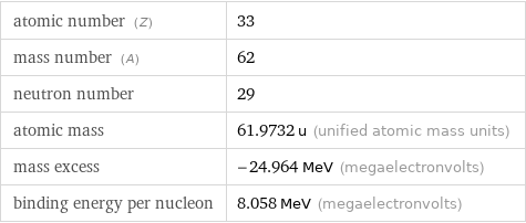 atomic number (Z) | 33 mass number (A) | 62 neutron number | 29 atomic mass | 61.9732 u (unified atomic mass units) mass excess | -24.964 MeV (megaelectronvolts) binding energy per nucleon | 8.058 MeV (megaelectronvolts)
