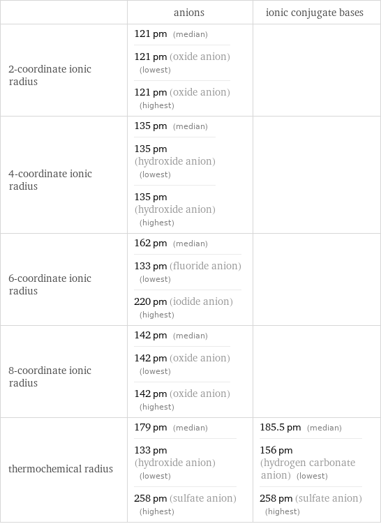  | anions | ionic conjugate bases 2-coordinate ionic radius | 121 pm (median) 121 pm (oxide anion) (lowest) 121 pm (oxide anion) (highest) |  4-coordinate ionic radius | 135 pm (median) 135 pm (hydroxide anion) (lowest) 135 pm (hydroxide anion) (highest) |  6-coordinate ionic radius | 162 pm (median) 133 pm (fluoride anion) (lowest) 220 pm (iodide anion) (highest) |  8-coordinate ionic radius | 142 pm (median) 142 pm (oxide anion) (lowest) 142 pm (oxide anion) (highest) |  thermochemical radius | 179 pm (median) 133 pm (hydroxide anion) (lowest) 258 pm (sulfate anion) (highest) | 185.5 pm (median) 156 pm (hydrogen carbonate anion) (lowest) 258 pm (sulfate anion) (highest)