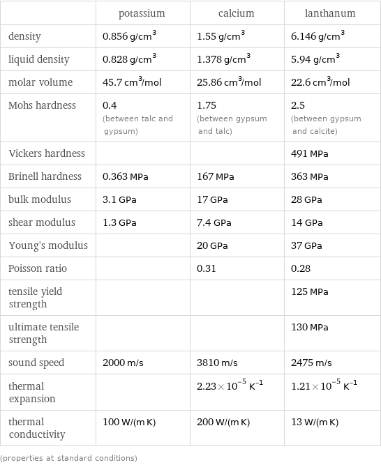  | potassium | calcium | lanthanum density | 0.856 g/cm^3 | 1.55 g/cm^3 | 6.146 g/cm^3 liquid density | 0.828 g/cm^3 | 1.378 g/cm^3 | 5.94 g/cm^3 molar volume | 45.7 cm^3/mol | 25.86 cm^3/mol | 22.6 cm^3/mol Mohs hardness | 0.4 (between talc and gypsum) | 1.75 (between gypsum and talc) | 2.5 (between gypsum and calcite) Vickers hardness | | | 491 MPa Brinell hardness | 0.363 MPa | 167 MPa | 363 MPa bulk modulus | 3.1 GPa | 17 GPa | 28 GPa shear modulus | 1.3 GPa | 7.4 GPa | 14 GPa Young's modulus | | 20 GPa | 37 GPa Poisson ratio | | 0.31 | 0.28 tensile yield strength | | | 125 MPa ultimate tensile strength | | | 130 MPa sound speed | 2000 m/s | 3810 m/s | 2475 m/s thermal expansion | | 2.23×10^-5 K^(-1) | 1.21×10^-5 K^(-1) thermal conductivity | 100 W/(m K) | 200 W/(m K) | 13 W/(m K) (properties at standard conditions)