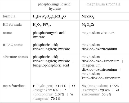  | phosphotungstic acid hydrate | magnesium zirconate formula | H_3[P(W_3O_10)_4]·xH_2O | MgZrO_3 Hill formula | H_5O_41PW_12 | MgO_3Zr name | phosphotungstic acid hydrate | magnesium zirconate IUPAC name | phosphoric acid; trioxotungsten; hydrate | magnesium dioxido-oxozirconium alternate names | phosphoric acid; trioxotungsten; hydrate | tungstophosphoric acid | magnesium dioxido-oxo-zirconium | magnesium dioxido-oxozirconium | magnesium keto-dioxido-zirconium mass fractions | H (hydrogen) 0.174% | O (oxygen) 22.6% | P (phosphorus) 1.07% | W (tungsten) 76.1% | Mg (magnesium) 14.9% | O (oxygen) 29.4% | Zr (zirconium) 55.8%