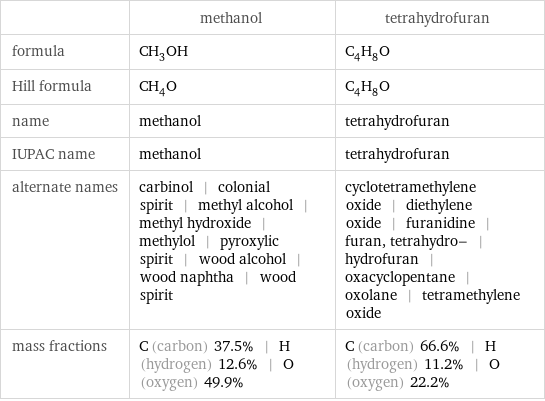  | methanol | tetrahydrofuran formula | CH_3OH | C_4H_8O Hill formula | CH_4O | C_4H_8O name | methanol | tetrahydrofuran IUPAC name | methanol | tetrahydrofuran alternate names | carbinol | colonial spirit | methyl alcohol | methyl hydroxide | methylol | pyroxylic spirit | wood alcohol | wood naphtha | wood spirit | cyclotetramethylene oxide | diethylene oxide | furanidine | furan, tetrahydro- | hydrofuran | oxacyclopentane | oxolane | tetramethylene oxide mass fractions | C (carbon) 37.5% | H (hydrogen) 12.6% | O (oxygen) 49.9% | C (carbon) 66.6% | H (hydrogen) 11.2% | O (oxygen) 22.2%