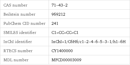 CAS number | 71-43-2 Beilstein number | 969212 PubChem CID number | 241 SMILES identifier | C1=CC=CC=C1 InChI identifier | InChI=1/C6H6/c1-2-4-6-5-3-1/h1-6H RTECS number | CY1400000 MDL number | MFCD00003009