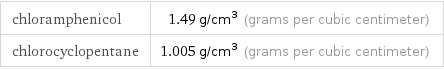 chloramphenicol | 1.49 g/cm^3 (grams per cubic centimeter) chlorocyclopentane | 1.005 g/cm^3 (grams per cubic centimeter)