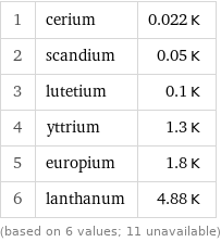 1 | cerium | 0.022 K 2 | scandium | 0.05 K 3 | lutetium | 0.1 K 4 | yttrium | 1.3 K 5 | europium | 1.8 K 6 | lanthanum | 4.88 K (based on 6 values; 11 unavailable)