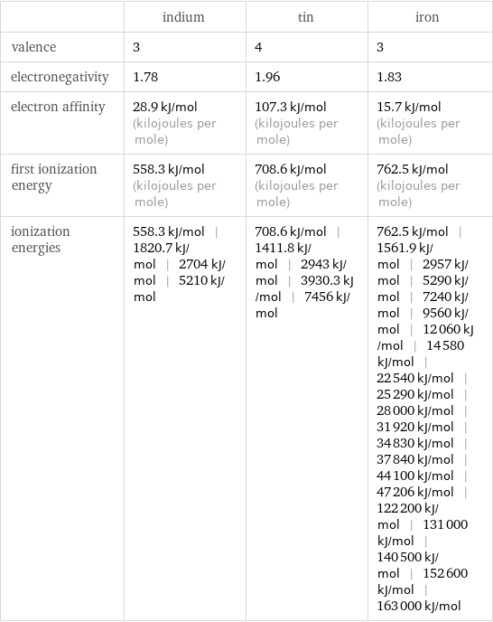  | indium | tin | iron valence | 3 | 4 | 3 electronegativity | 1.78 | 1.96 | 1.83 electron affinity | 28.9 kJ/mol (kilojoules per mole) | 107.3 kJ/mol (kilojoules per mole) | 15.7 kJ/mol (kilojoules per mole) first ionization energy | 558.3 kJ/mol (kilojoules per mole) | 708.6 kJ/mol (kilojoules per mole) | 762.5 kJ/mol (kilojoules per mole) ionization energies | 558.3 kJ/mol | 1820.7 kJ/mol | 2704 kJ/mol | 5210 kJ/mol | 708.6 kJ/mol | 1411.8 kJ/mol | 2943 kJ/mol | 3930.3 kJ/mol | 7456 kJ/mol | 762.5 kJ/mol | 1561.9 kJ/mol | 2957 kJ/mol | 5290 kJ/mol | 7240 kJ/mol | 9560 kJ/mol | 12060 kJ/mol | 14580 kJ/mol | 22540 kJ/mol | 25290 kJ/mol | 28000 kJ/mol | 31920 kJ/mol | 34830 kJ/mol | 37840 kJ/mol | 44100 kJ/mol | 47206 kJ/mol | 122200 kJ/mol | 131000 kJ/mol | 140500 kJ/mol | 152600 kJ/mol | 163000 kJ/mol