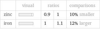  | visual | ratios | | comparisons zinc | | 0.9 | 1 | 10% smaller iron | | 1 | 1.1 | 12% larger