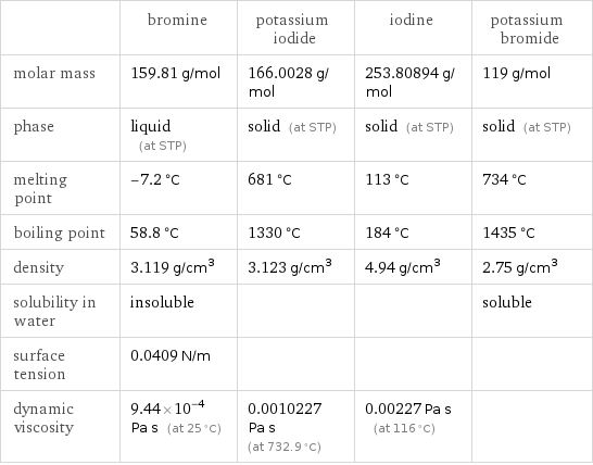  | bromine | potassium iodide | iodine | potassium bromide molar mass | 159.81 g/mol | 166.0028 g/mol | 253.80894 g/mol | 119 g/mol phase | liquid (at STP) | solid (at STP) | solid (at STP) | solid (at STP) melting point | -7.2 °C | 681 °C | 113 °C | 734 °C boiling point | 58.8 °C | 1330 °C | 184 °C | 1435 °C density | 3.119 g/cm^3 | 3.123 g/cm^3 | 4.94 g/cm^3 | 2.75 g/cm^3 solubility in water | insoluble | | | soluble surface tension | 0.0409 N/m | | |  dynamic viscosity | 9.44×10^-4 Pa s (at 25 °C) | 0.0010227 Pa s (at 732.9 °C) | 0.00227 Pa s (at 116 °C) | 