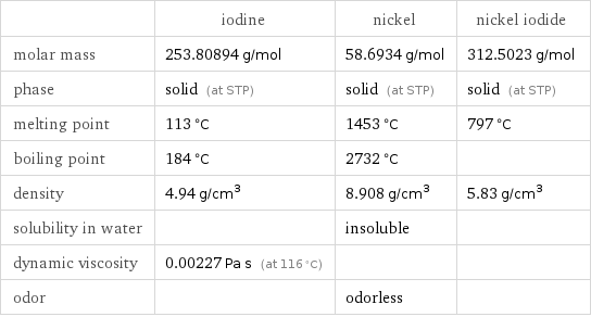  | iodine | nickel | nickel iodide molar mass | 253.80894 g/mol | 58.6934 g/mol | 312.5023 g/mol phase | solid (at STP) | solid (at STP) | solid (at STP) melting point | 113 °C | 1453 °C | 797 °C boiling point | 184 °C | 2732 °C |  density | 4.94 g/cm^3 | 8.908 g/cm^3 | 5.83 g/cm^3 solubility in water | | insoluble |  dynamic viscosity | 0.00227 Pa s (at 116 °C) | |  odor | | odorless | 