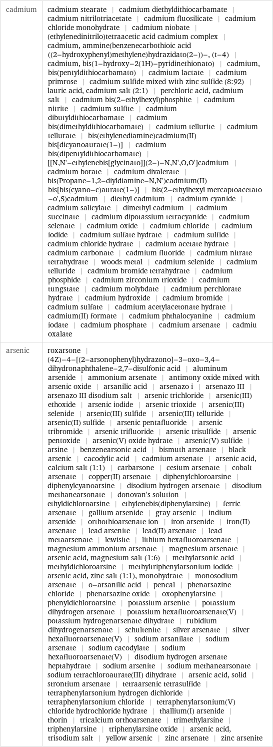 cadmium | cadmium stearate | cadmium diethyldithiocarbamate | cadmium nitrilotriacetate | cadmium fluosilicate | cadmium chloride monohydrate | cadmium niobate | (ethylenedinitrilo)tetraacetic acid cadmium complex | cadmium, ammine(benzenecarbothioic acid ((2-hydroxyphenyl)methylene)hydrazidato(2-))-, (t-4) | cadmium, bis(1-hydroxy-2(1H)-pyridinethionato) | cadmium, bis(pentyldithiocarbamato) | cadmium lactate | cadmium primrose | cadmium sulfide mixed with zinc sulfide (8:92) | lauric acid, cadmium salt (2:1) | perchloric acid, cadmium salt | cadmium bis(2-ethylhexyl)phosphite | cadmium nitrite | cadmium sulfite | cadmium dibutyldithiocarbamate | cadmium bis(dimethyldithiocarbamate) | cadmium tellurite | cadmium tellurate | bis(ethylenediamine)cadmium(II) bis[dicyanoaurate(1-)] | cadmium bis(dipentyldithiocarbamate) | [[N, N'-ethylenebis[glycinato]](2-)-N, N', O, O']cadmium | cadmium borate | cadmium divalerate | bis(Propane-1, 2-diyldiamine-N, N')cadmium(II) bis[bis(cyano-c)aurate(1-)] | bis(2-ethylhexyl mercaptoacetato -o', S)cadmium | diethyl cadmium | cadmium cyanide | cadmium salicylate | dimethyl cadmium | cadmium succinate | cadmium dipotassium tetracyanide | cadmium selenate | cadmium oxide | cadmium chloride | cadmium iodide | cadmium sulfate hydrate | cadmium sulfide | cadmium chloride hydrate | cadmium acetate hydrate | cadmium carbonate | cadmium fluoride | cadmium nitrate tetrahydrate | woods metal | cadmium selenide | cadmium telluride | cadmium bromide tetrahydrate | cadmium phosphide | cadmium zirconium trioxide | cadmium tungstate | cadmium molybdate | cadmium perchlorate hydrate | cadmium hydroxide | cadmium bromide | cadmium sulfate | cadmium acetylacetonate hydrate | cadmium(II) formate | cadmium phthalocyanine | cadmium iodate | cadmium phosphate | cadmium arsenate | cadmiu oxalate arsenic | roxarsone | (4Z)-4-[(2-arsonophenyl)hydrazono]-3-oxo-3, 4-dihydronaphthalene-2, 7-disulfonic acid | aluminum arsenide | ammonium arsenate | antimony oxide mixed with arsenic oxide | arsanilic acid | arsenazo i | arsenazo III | arsenazo III disodium salt | arsenic trichloride | arsenic(III) ethoxide | arsenic iodide | arsenic trioxide | arsenic(III) selenide | arsenic(III) sulfide | arsenic(III) telluride | arsenic(II) sulfide | arsenic pentafluoride | arsenic tribromide | arsenic trifluoride | arsenic trisulfide | arsenic pentoxide | arsenic(V) oxide hydrate | arsenic(V) sulfide | arsine | benzenearsonic acid | bismuth arsenate | black arsenic | cacodylic acid | cadmium arsenate | arsenic acid, calcium salt (1:1) | carbarsone | cesium arsenate | cobalt arsenate | copper(II) arsenate | diphenylchloroarsine | diphenylcyanoarsine | disodium hydrogen arsenate | disodium methanearsonate | donovan's solution | ethyldichloroarsine | ethylenebis(diphenylarsine) | ferric arsenate | gallium arsenide | gray arsenic | indium arsenide | orthothioarsenate ion | iron arsenide | iron(II) arsenate | lead arsenite | lead(II) arsenate | lead metaarsenate | lewisite | lithium hexafluoroarsenate | magnesium ammonium arsenate | magnesium arsenate | arsenic acid, magnesium salt (1:6) | methylarsonic acid | methyldichloroarsine | methyltriphenylarsonium iodide | arsenic acid, zinc salt (1:1), monohydrate | monosodium arsenate | o-arsanilic acid | pencal | phenarsazine chloride | phenarsazine oxide | oxophenylarsine | phenyldichloroarsine | potassium arsenite | potassium dihydrogen arsenate | potassium hexafluoroarsenate(V) | potassium hydrogenarsenate dihydrate | rubidium dihydrogenarsenate | schultenite | silver arsenate | silver hexafluoroarsenate(V) | sodium arsanilate | sodium arsenate | sodium cacodylate | sodium hexafluoroarsenate(V) | disodium hydrogen arsenate heptahydrate | sodium arsenite | sodium methanearsonate | sodium tetrachloroaurate(III) dihydrate | arsenic acid, solid | strontium arsenate | tetraarsenic tetrasulfide | tetraphenylarsonium hydrogen dichloride | tetraphenylarsonium chloride | tetraphenylarsonium(V) chloride hydrochloride hydrate | thallium(I) arsenide | thorin | tricalcium orthoarsenate | trimethylarsine | triphenylarsine | triphenylarsine oxide | arsenic acid, trisodium salt | yellow arsenic | zinc arsenate | zinc arsenite
