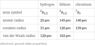  | hydrogen | lithium | chromium term symbol | ^2S_(1/2) | ^2S_(1/2) | ^7S_3 atomic radius | 25 pm | 145 pm | 140 pm covalent radius | 31 pm | 128 pm | 139 pm van der Waals radius | 120 pm | 182 pm |  (electronic ground state properties)