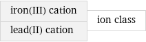 iron(III) cation lead(II) cation | ion class