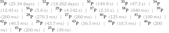 P-33 (25.34 days) | P-32 (14.262 days) | P-30 (149.9 s) | P-35 (47.3 s) | P-34 (12.43 s) | P-36 (5.6 s) | P-29 (4.142 s) | P-37 (2.31 s) | P-38 (640 ms) | P-39 (280 ms) | P-28 (270.3 ms) | P-27 (260 ms) | P-40 (125 ms) | P-41 (100 ms) | P-42 (48.5 ms) | P-26 (43.7 ms) | P-43 (36.5 ms) | P-44 (18.5 ms) | P-46 (200 ns) | P-45 (200 ns) | P-25 (30 ns)