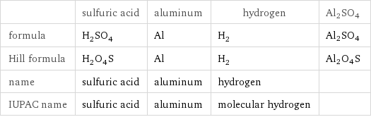  | sulfuric acid | aluminum | hydrogen | Al2SO4 formula | H_2SO_4 | Al | H_2 | Al2SO4 Hill formula | H_2O_4S | Al | H_2 | Al2O4S name | sulfuric acid | aluminum | hydrogen |  IUPAC name | sulfuric acid | aluminum | molecular hydrogen | 
