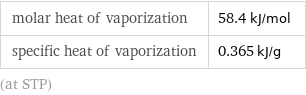 molar heat of vaporization | 58.4 kJ/mol specific heat of vaporization | 0.365 kJ/g (at STP)