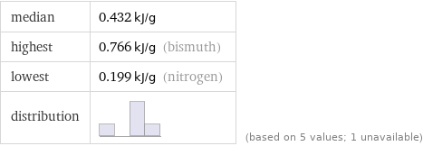 median | 0.432 kJ/g highest | 0.766 kJ/g (bismuth) lowest | 0.199 kJ/g (nitrogen) distribution | | (based on 5 values; 1 unavailable)