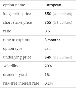 option name | European long strike price | $50 (US dollars) short strike price | $55 (US dollars) ratio | 0.5 time to expiration | 3 months option type | call underlying price | $49 (US dollars) volatility | 20% dividend yield | 1% risk-free interest rate | 0.1%