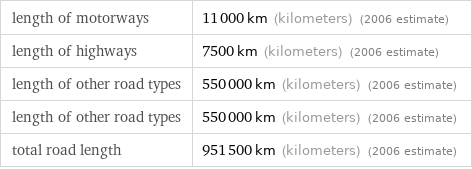 length of motorways | 11000 km (kilometers) (2006 estimate) length of highways | 7500 km (kilometers) (2006 estimate) length of other road types | 550000 km (kilometers) (2006 estimate) length of other road types | 550000 km (kilometers) (2006 estimate) total road length | 951500 km (kilometers) (2006 estimate)