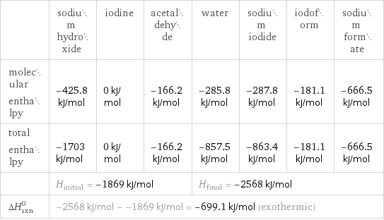  | sodium hydroxide | iodine | acetaldehyde | water | sodium iodide | iodoform | sodium formate molecular enthalpy | -425.8 kJ/mol | 0 kJ/mol | -166.2 kJ/mol | -285.8 kJ/mol | -287.8 kJ/mol | -181.1 kJ/mol | -666.5 kJ/mol total enthalpy | -1703 kJ/mol | 0 kJ/mol | -166.2 kJ/mol | -857.5 kJ/mol | -863.4 kJ/mol | -181.1 kJ/mol | -666.5 kJ/mol  | H_initial = -1869 kJ/mol | | | H_final = -2568 kJ/mol | | |  ΔH_rxn^0 | -2568 kJ/mol - -1869 kJ/mol = -699.1 kJ/mol (exothermic) | | | | | |  