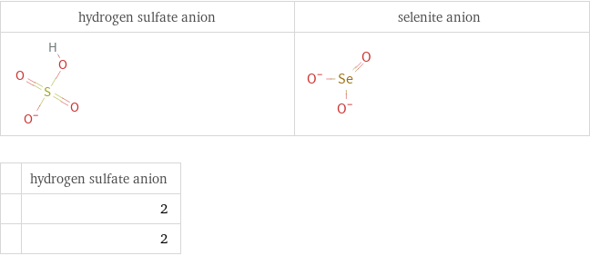   | hydrogen sulfate anion  | 2  | 2