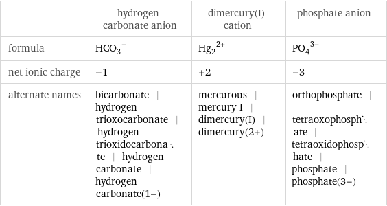  | hydrogen carbonate anion | dimercury(I) cation | phosphate anion formula | (HCO_3)^- | (Hg_2)^(2+) | (PO_4)^(3-) net ionic charge | -1 | +2 | -3 alternate names | bicarbonate | hydrogen trioxocarbonate | hydrogen trioxidocarbonate | hydrogen carbonate | hydrogen carbonate(1-) | mercurous | mercury I | dimercury(I) | dimercury(2+) | orthophosphate | tetraoxophosphate | tetraoxidophosphate | phosphate | phosphate(3-)