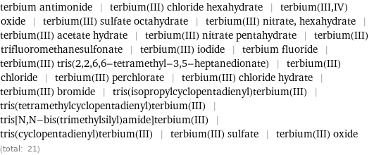 terbium antimonide | terbium(III) chloride hexahydrate | terbium(III, IV) oxide | terbium(III) sulfate octahydrate | terbium(III) nitrate, hexahydrate | terbium(III) acetate hydrate | terbium(III) nitrate pentahydrate | terbium(III) trifluoromethanesulfonate | terbium(III) iodide | terbium fluoride | terbium(III) tris(2, 2, 6, 6-tetramethyl-3, 5-heptanedionate) | terbium(III) chloride | terbium(III) perchlorate | terbium(III) chloride hydrate | terbium(III) bromide | tris(isopropylcyclopentadienyl)terbium(III) | tris(tetramethylcyclopentadienyl)terbium(III) | tris[N, N-bis(trimethylsilyl)amide]terbium(III) | tris(cyclopentadienyl)terbium(III) | terbium(III) sulfate | terbium(III) oxide (total: 21)