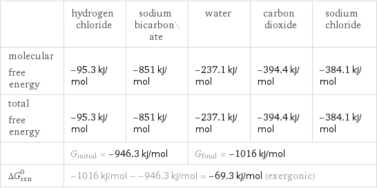  | hydrogen chloride | sodium bicarbonate | water | carbon dioxide | sodium chloride molecular free energy | -95.3 kJ/mol | -851 kJ/mol | -237.1 kJ/mol | -394.4 kJ/mol | -384.1 kJ/mol total free energy | -95.3 kJ/mol | -851 kJ/mol | -237.1 kJ/mol | -394.4 kJ/mol | -384.1 kJ/mol  | G_initial = -946.3 kJ/mol | | G_final = -1016 kJ/mol | |  ΔG_rxn^0 | -1016 kJ/mol - -946.3 kJ/mol = -69.3 kJ/mol (exergonic) | | | |  