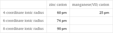  | zinc cation | manganese(VII) cation 4-coordinate ionic radius | 60 pm | 25 pm 6-coordinate ionic radius | 74 pm |  8-coordinate ionic radius | 90 pm | 
