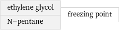 ethylene glycol N-pentane | freezing point