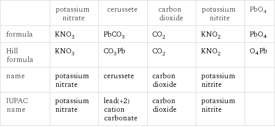  | potassium nitrate | cerussete | carbon dioxide | potassium nitrite | PbO4 formula | KNO_3 | PbCO_3 | CO_2 | KNO_2 | PbO4 Hill formula | KNO_3 | CO_3Pb | CO_2 | KNO_2 | O4Pb name | potassium nitrate | cerussete | carbon dioxide | potassium nitrite |  IUPAC name | potassium nitrate | lead(+2) cation carbonate | carbon dioxide | potassium nitrite | 