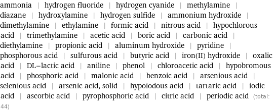 ammonia | hydrogen fluoride | hydrogen cyanide | methylamine | diazane | hydroxylamine | hydrogen sulfide | ammonium hydroxide | dimethylamine | ethylamine | formic acid | nitrous acid | hypochlorous acid | trimethylamine | acetic acid | boric acid | carbonic acid | diethylamine | propionic acid | aluminum hydroxide | pyridine | phosphorous acid | sulfurous acid | butyric acid | iron(II) hydroxide | oxalic acid | DL-lactic acid | aniline | phenol | chloroacetic acid | hypobromous acid | phosphoric acid | malonic acid | benzoic acid | arsenious acid | selenious acid | arsenic acid, solid | hypoiodous acid | tartaric acid | iodic acid | ascorbic acid | pyrophosphoric acid | citric acid | periodic acid (total: 44)