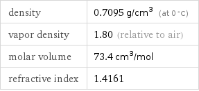 density | 0.7095 g/cm^3 (at 0 °C) vapor density | 1.80 (relative to air) molar volume | 73.4 cm^3/mol refractive index | 1.4161