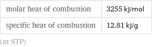 molar heat of combustion | 3255 kJ/mol specific heat of combustion | 12.81 kJ/g (at STP)