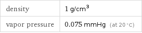 density | 1 g/cm^3 vapor pressure | 0.075 mmHg (at 20 °C)