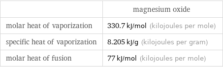  | magnesium oxide molar heat of vaporization | 330.7 kJ/mol (kilojoules per mole) specific heat of vaporization | 8.205 kJ/g (kilojoules per gram) molar heat of fusion | 77 kJ/mol (kilojoules per mole)