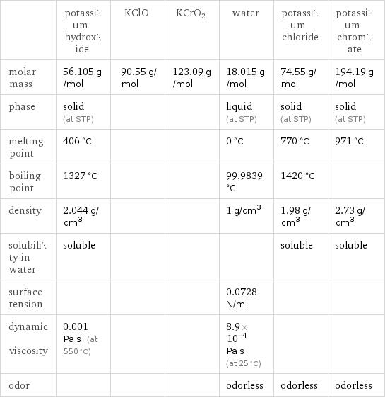  | potassium hydroxide | KClO | KCrO2 | water | potassium chloride | potassium chromate molar mass | 56.105 g/mol | 90.55 g/mol | 123.09 g/mol | 18.015 g/mol | 74.55 g/mol | 194.19 g/mol phase | solid (at STP) | | | liquid (at STP) | solid (at STP) | solid (at STP) melting point | 406 °C | | | 0 °C | 770 °C | 971 °C boiling point | 1327 °C | | | 99.9839 °C | 1420 °C |  density | 2.044 g/cm^3 | | | 1 g/cm^3 | 1.98 g/cm^3 | 2.73 g/cm^3 solubility in water | soluble | | | | soluble | soluble surface tension | | | | 0.0728 N/m | |  dynamic viscosity | 0.001 Pa s (at 550 °C) | | | 8.9×10^-4 Pa s (at 25 °C) | |  odor | | | | odorless | odorless | odorless