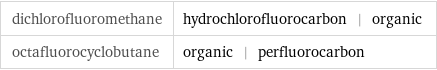 dichlorofluoromethane | hydrochlorofluorocarbon | organic octafluorocyclobutane | organic | perfluorocarbon