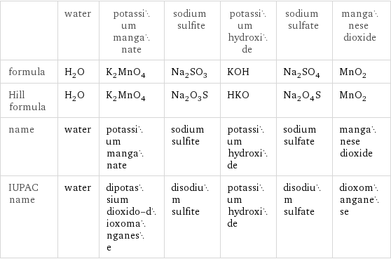  | water | potassium manganate | sodium sulfite | potassium hydroxide | sodium sulfate | manganese dioxide formula | H_2O | K_2MnO_4 | Na_2SO_3 | KOH | Na_2SO_4 | MnO_2 Hill formula | H_2O | K_2MnO_4 | Na_2O_3S | HKO | Na_2O_4S | MnO_2 name | water | potassium manganate | sodium sulfite | potassium hydroxide | sodium sulfate | manganese dioxide IUPAC name | water | dipotassium dioxido-dioxomanganese | disodium sulfite | potassium hydroxide | disodium sulfate | dioxomanganese