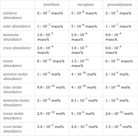  | ytterbium | europium | praseodymium universe abundance | 2×10^-7 mass% | 5×10^-8 mass% | 2×10^-7 mass% solar abundance | 1×10^-7 mass% | 5×10^-8 mass% | 1×10^-7 mass% meteorite abundance | 1.8×10^-5 mass% | 5.9×10^-6 mass% | 9.8×10^-6 mass% crust abundance | 2.8×10^-4 mass% | 1.8×10^-4 mass% | 8.6×10^-4 mass% ocean abundance | 8×10^-11 mass% | 1.3×10^-11 mass% | 6×10^-11 mass% universe molar abundance | 1×10^-9 mol% | 4×10^-10 mol% | 2×10^-9 mol% solar molar abundance | 9.9×10^-10 mol% | 4×10^-10 mol% | 5×10^-10 mol% meteorite molar abundance | 2×10^-6 mol% | 8.1×10^-7 mol% | 1×10^-6 mol% ocean molar abundance | 2.9×10^-12 mol% | 5×10^-6 mol% | 2.6×10^-12 mol% crust molar abundance | 3.4×10^-5 mol% | 2.4×10^-5 mol% | 1.3×10^-4 mol%