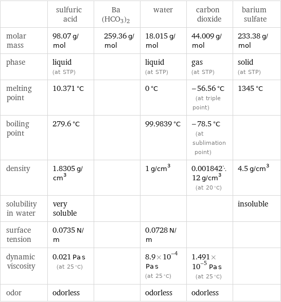  | sulfuric acid | Ba(HCO3)2 | water | carbon dioxide | barium sulfate molar mass | 98.07 g/mol | 259.36 g/mol | 18.015 g/mol | 44.009 g/mol | 233.38 g/mol phase | liquid (at STP) | | liquid (at STP) | gas (at STP) | solid (at STP) melting point | 10.371 °C | | 0 °C | -56.56 °C (at triple point) | 1345 °C boiling point | 279.6 °C | | 99.9839 °C | -78.5 °C (at sublimation point) |  density | 1.8305 g/cm^3 | | 1 g/cm^3 | 0.00184212 g/cm^3 (at 20 °C) | 4.5 g/cm^3 solubility in water | very soluble | | | | insoluble surface tension | 0.0735 N/m | | 0.0728 N/m | |  dynamic viscosity | 0.021 Pa s (at 25 °C) | | 8.9×10^-4 Pa s (at 25 °C) | 1.491×10^-5 Pa s (at 25 °C) |  odor | odorless | | odorless | odorless | 