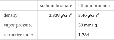  | sodium bromate | lithium bromide density | 3.339 g/cm^3 | 3.46 g/cm^3 vapor pressure | | 50 mmHg refractive index | | 1.784